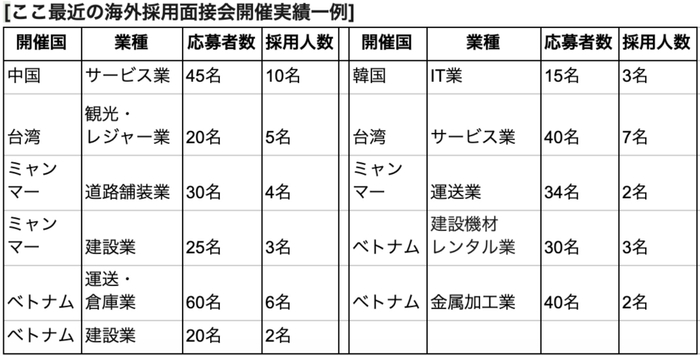 最近の海外採用説明会実績