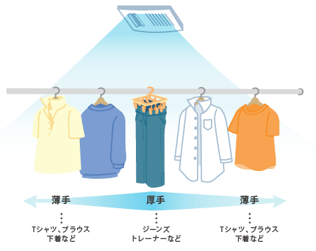 図3　浴室乾燥機での干し方の事例