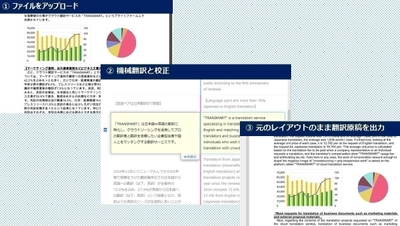 英語書類に悪戦苦闘するビジネスパーソンの業務効率を大幅改善　 自己学習型オンライン翻訳サポートツール 「トランスゲート」の提供開始　 ～海外駐在員や企業翻訳担当者の効率化・コスト削減を実現～