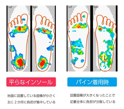「バイン」着用時の足圧