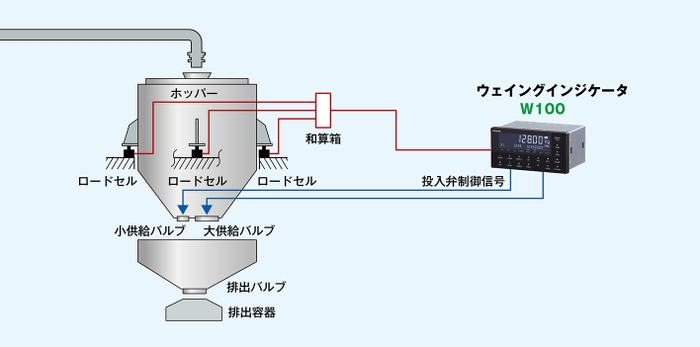 システム構成例(計量方法を排出にした場合の例)