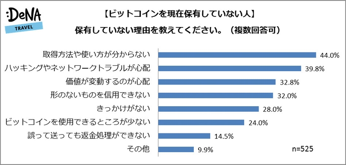 【図4】＜ビットコインを現在保有していない人＞保有していない理由を教えてください。（複数回答可）