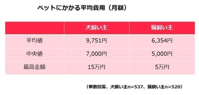 節約するとしたら、自分の飲食費から削る飼い主が半数