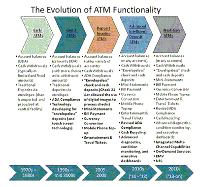 ATMバンキングチャネルの発展
