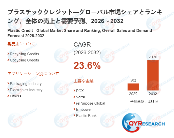 プラスチッククレジットの世界調査レポート：2032年には2170百万米ドルに達する見込み