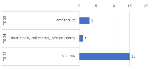 図4：1,000件以上の宣言がある規格