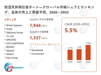 防湿天井用石膏ボードの市場規模、2032年に1844百万米ドルに達する見込み