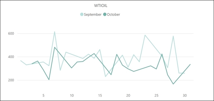 【WTIOILのボラティリティ推移(対象月：2022年9月・10月)】