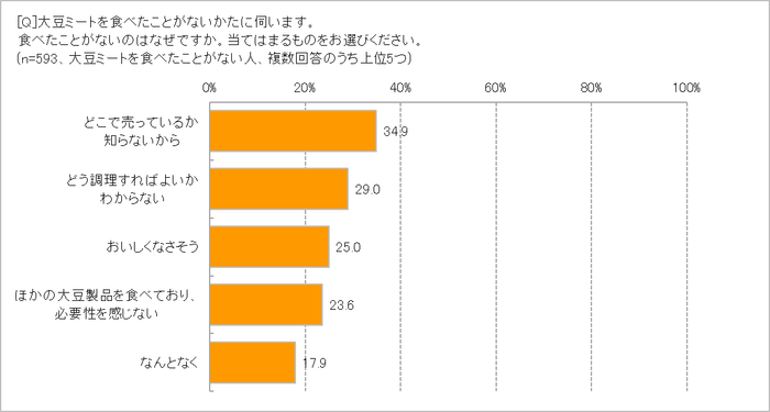 食べたことがない理由