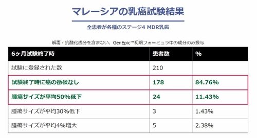 がん9割消失の「ジェネピックがん治療」研究スタート　 6月3日、日本先制臨床医学会(淡路市)にて症例を報告