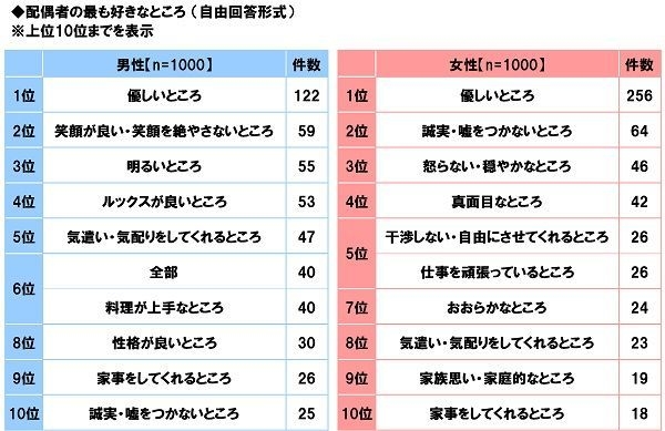 配偶者の最も好きなところ