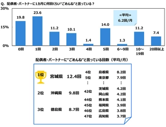 ジブラルタ生命調べ　 配偶者・パートナーに“ごめんね”と言っている回数　 平均は6.2回/月　 1位「宮城県」12.4回、2位「沖縄県」9.8回、 3位「徳島県」8.7回