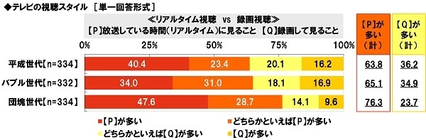 テレビの視聴スタイル≪リアルタイム視聴vs録画視聴≫