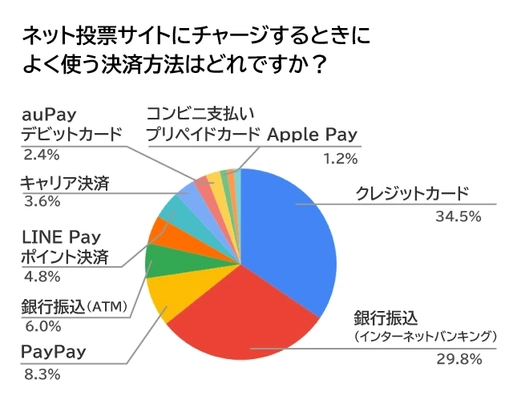 競輪のネット投票の決済(チャージ方法)に関するアンケートを実施｜競輪投票ガイド