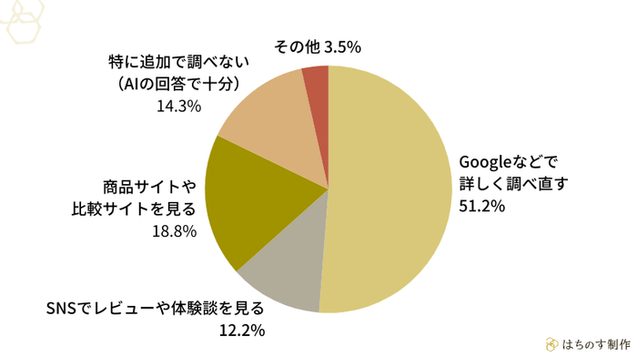 ChatGPTやGeminiなどの生成AIで調べたあと、「別のサイトやアプリで追加で調べること」はありますか？
