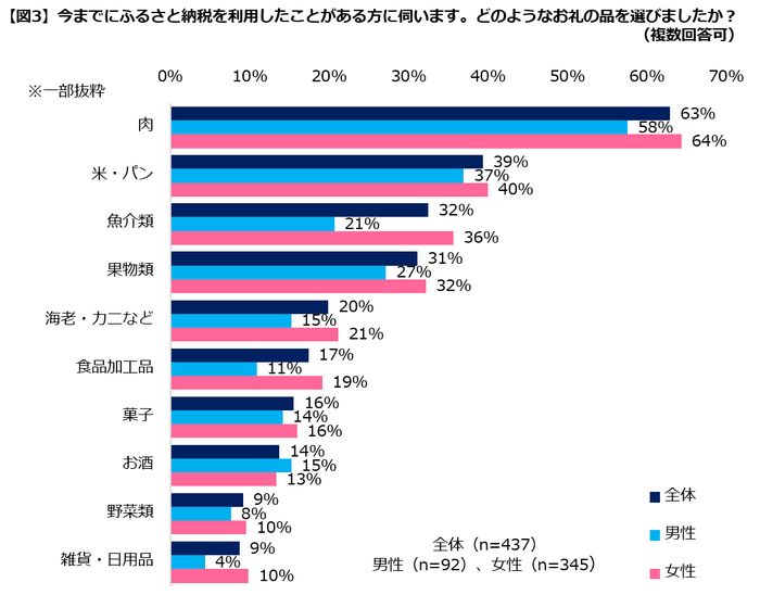 図3返礼品