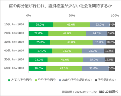 富の再分配が行われ、経済格差が少ない社会を期待するか
