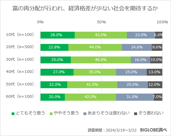 富の再分配が行われ、経済格差が少ない社会を期待するか