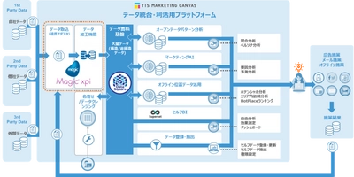 TISのデータ統合・利活用プラットフォームサービスに Magicのデータ連携ツールを採用