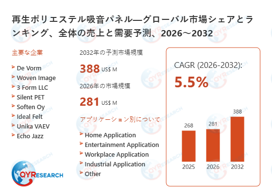 再生ポリエステル吸音パネル業界の市場動向：2032年には388百万米ドル規模に成長