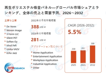 再生ポリエステル吸音パネル業界の市場動向：2032年には388百万米ドル規模に成長