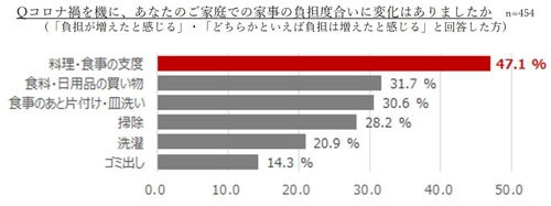 日本ハム「料理・食事意識調査」 コロナ禍で加速する手料理意識の“多様化” “納豆ごはん”・“お惣菜にトッピング”も手料理