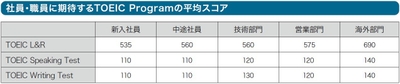 社員・職員に期待するTOEIC Programの平均スコア
