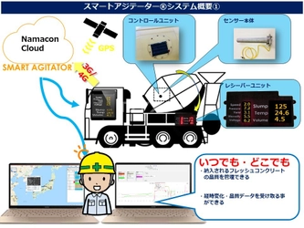 ICTを活用した生コンクリート品質管理装置 「スマートアジテーター(R)」　 運搬中のコンクリートの空気量測定デバイスの実証実験結果を発表