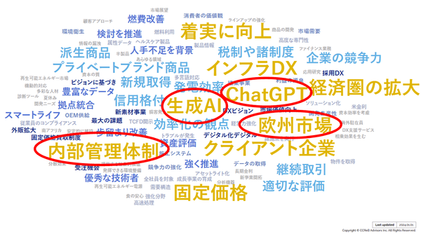 ※CCReB GATEWAYホットワード分析より（企業数ベース）。以下同様。