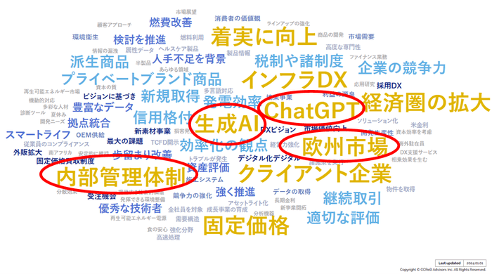 ※CCReB GATEWAYホットワード分析より(企業数ベース)。以下同様。