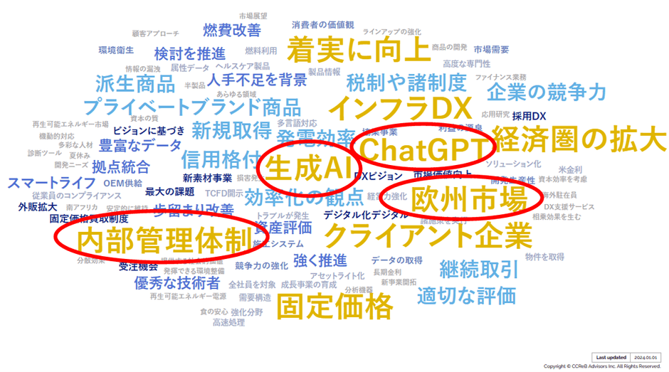 ※CCReB GATEWAYホットワード分析より(企業数ベース)。以下同様。