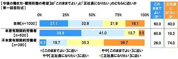 今後の働き方・雇用形態の希望