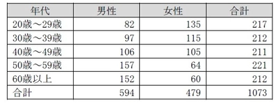 5月の自転車月間に合わせ自転車ユーザーにみる 「自転車の利用実態と安全運転に関する意識調査」を実施