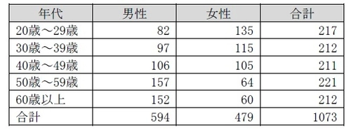 5月の自転車月間に合わせ自転車ユーザーにみる 「自転車の利用実態と安全運転に関する意識調査」を実施