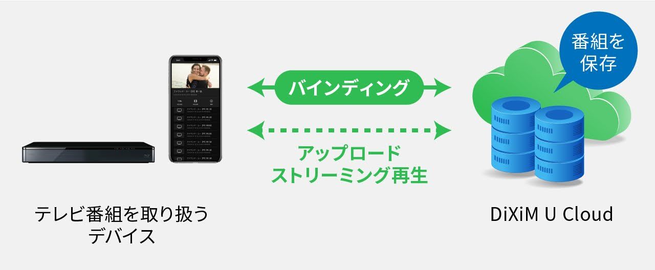 各デバイス専用のクラウド領域で安全にコンテンツを保護できる設計