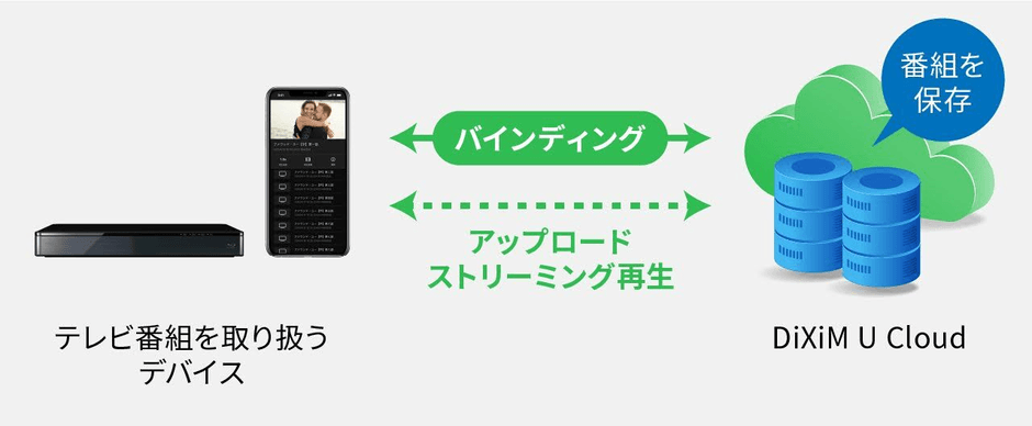 各デバイス専用のクラウド領域で安全にコンテンツを保護できる設計