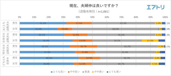 【図3】（退職有無別）現在夫婦仲は良いですか？