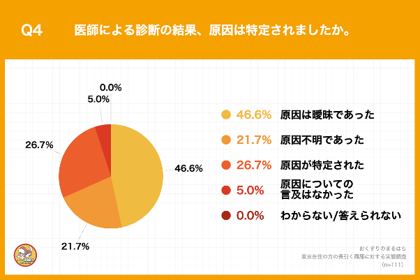 東京在住の方の長引く風邪に対する実態調査 _Q4