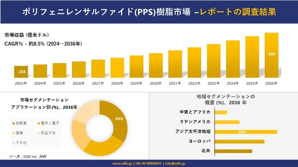 ポリフェニレンサルファイド(PPS)樹脂市場の発展