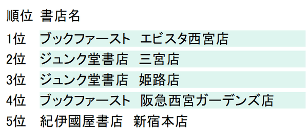 （日販　3月7日～4月7日）