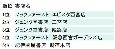 （日販　3月7日～4月7日）