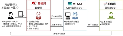 株式会社南都銀行、日本郵便株式会社との連携協定の締結 ～日本ATMのシステムを活用した地銀初の取組み～