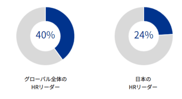 図表1:「デジタル化の計画がある」と回答したHRリーダー