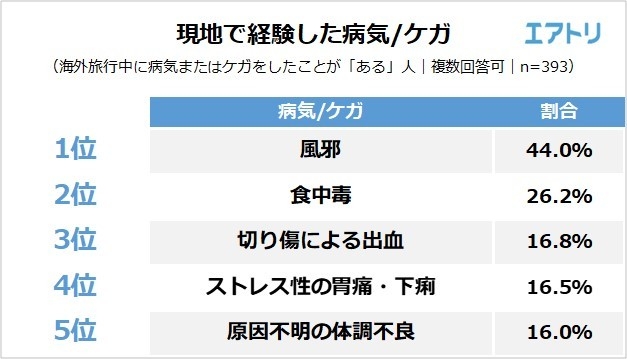 【図5】（海外旅行中に病気またはケガをしたことが「ある」人）現地で経験した病気/ケガ