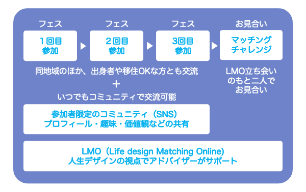 参加者限定のコミュニティも併用して交流を重ね、お見合いへと進みます。