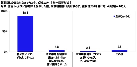 領収証しか出されなかったとき、どうしたか