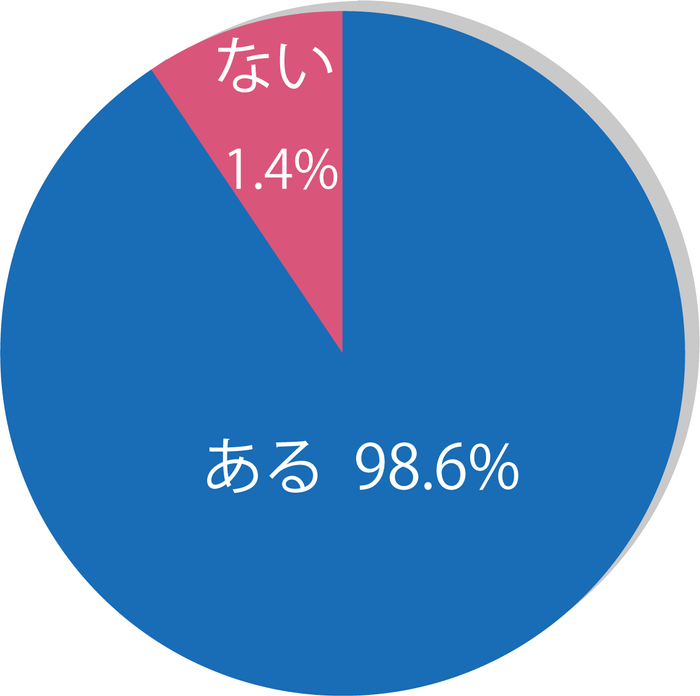 調査1：お焚き上げ供養したいモノはありますか？