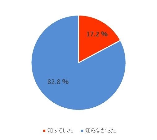 グラフ5　製造から7年以上経過したカセットボンベは、製造後7年以内に使い切ることが推奨されている事を知っていましたか？