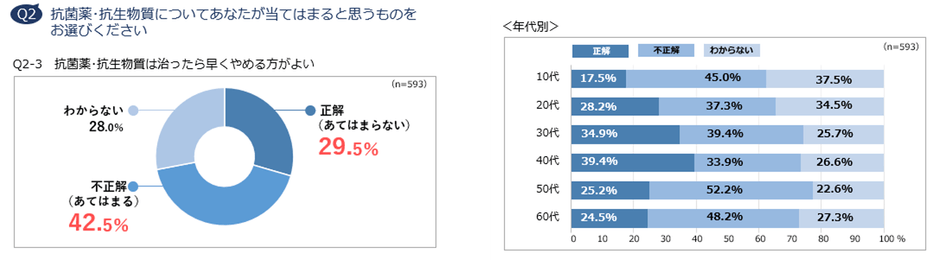 Q2-3　抗菌薬・抗生物質は治ったら早くやめる方がよい
