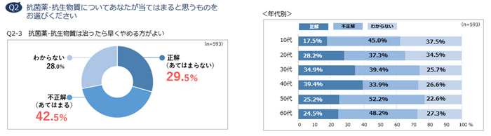 Q2-3　抗菌薬・抗生物質は治ったら早くやめる方がよい